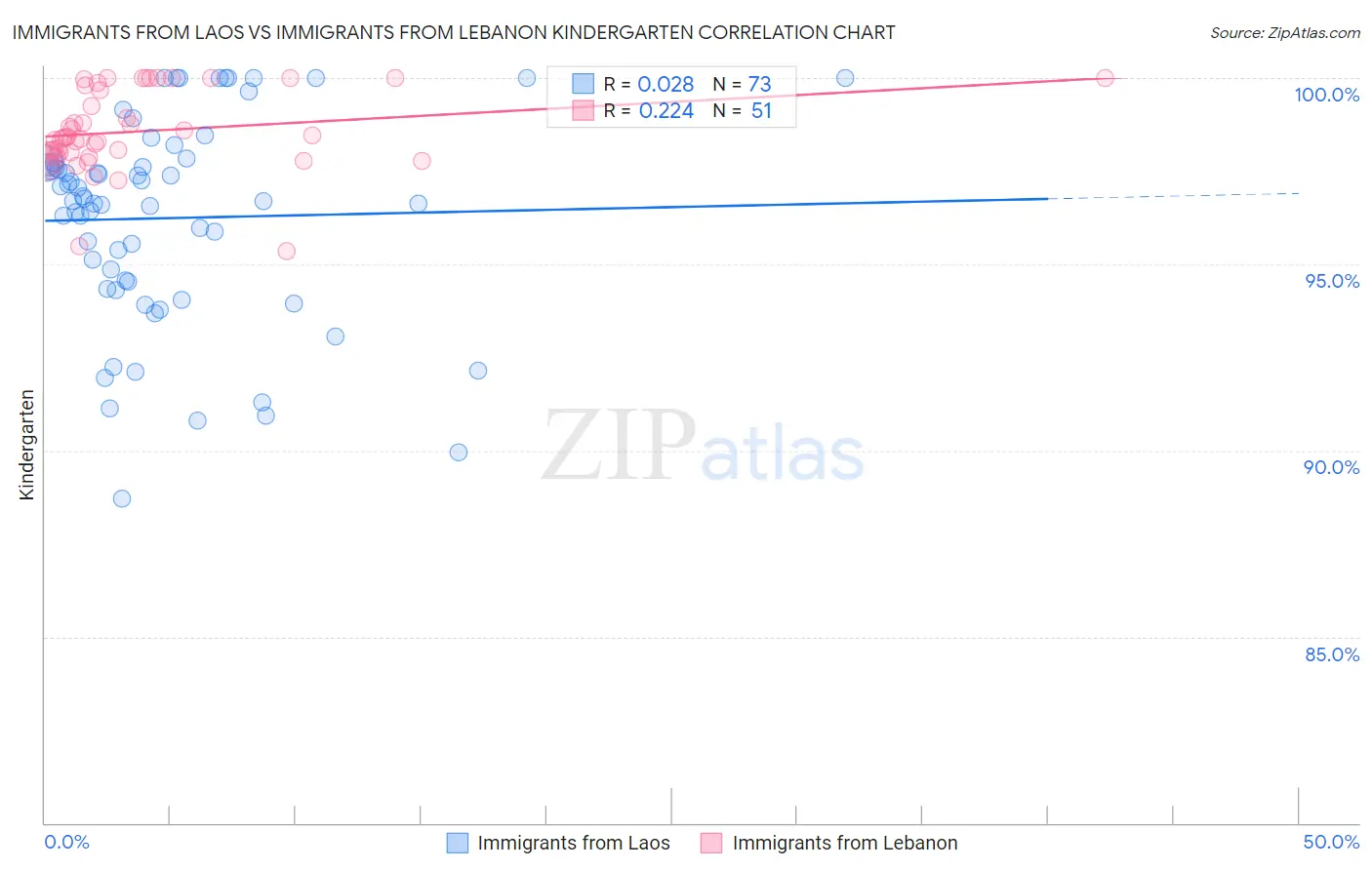 Immigrants from Laos vs Immigrants from Lebanon Kindergarten