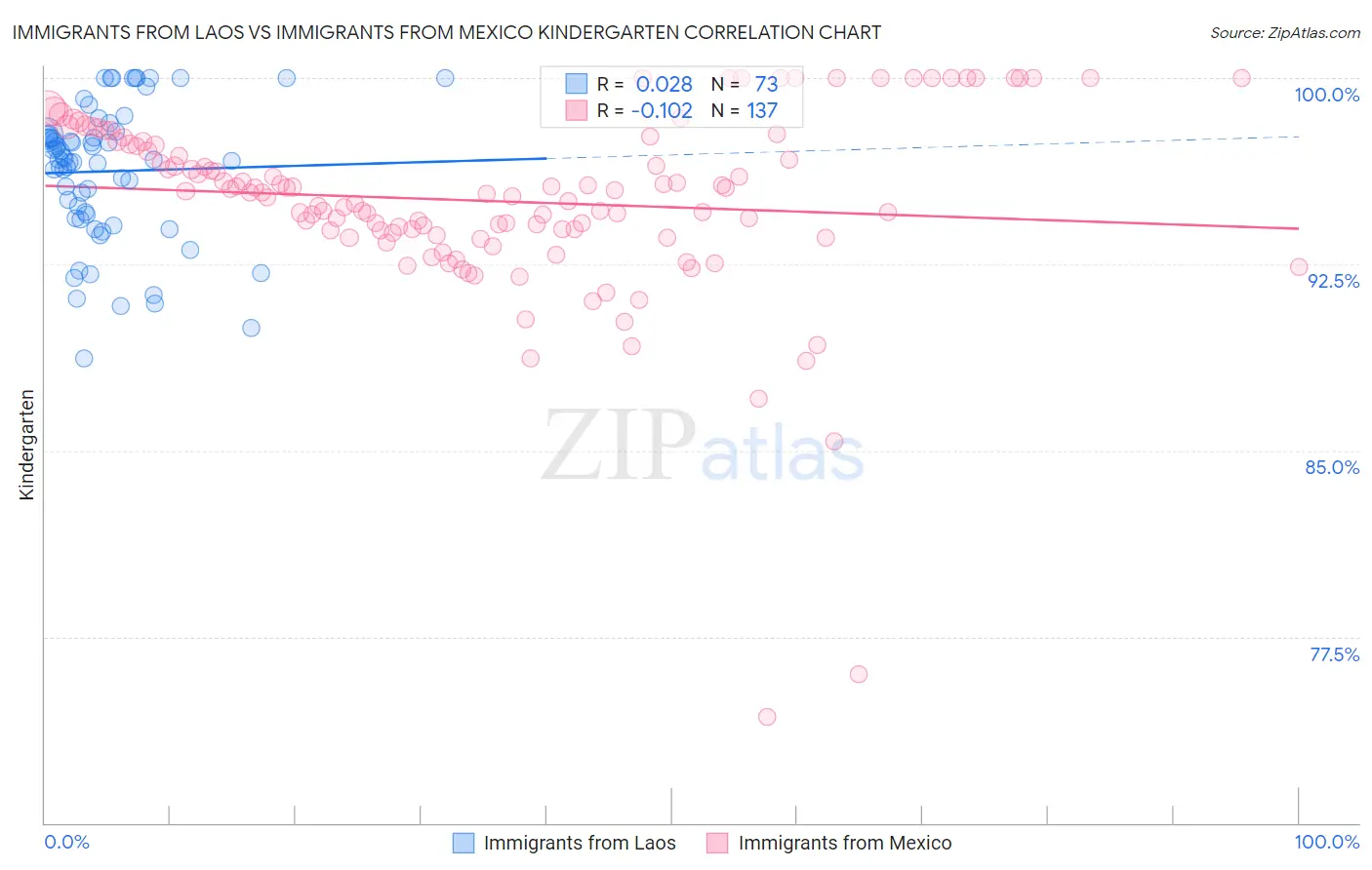 Immigrants from Laos vs Immigrants from Mexico Kindergarten