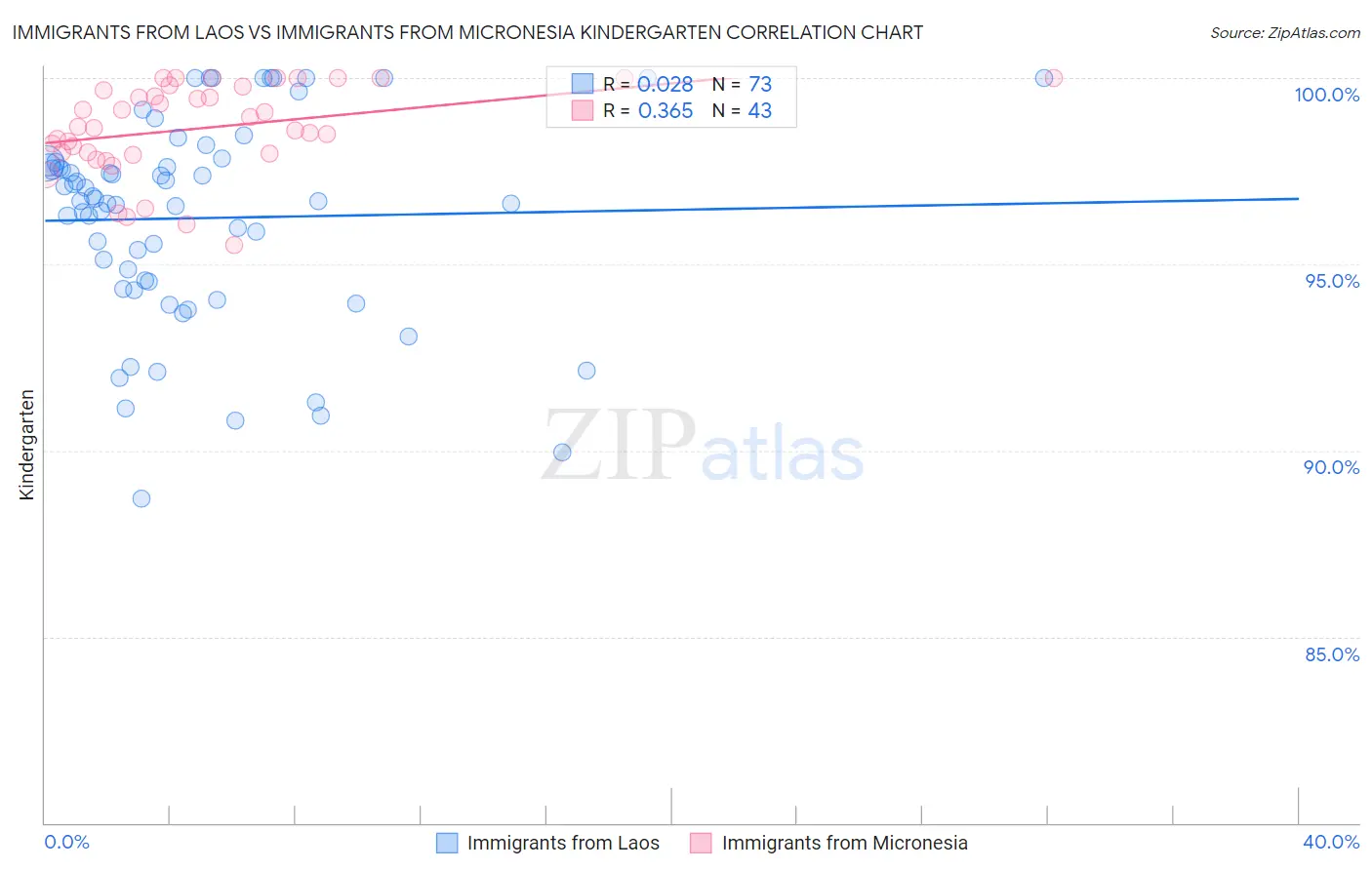 Immigrants from Laos vs Immigrants from Micronesia Kindergarten