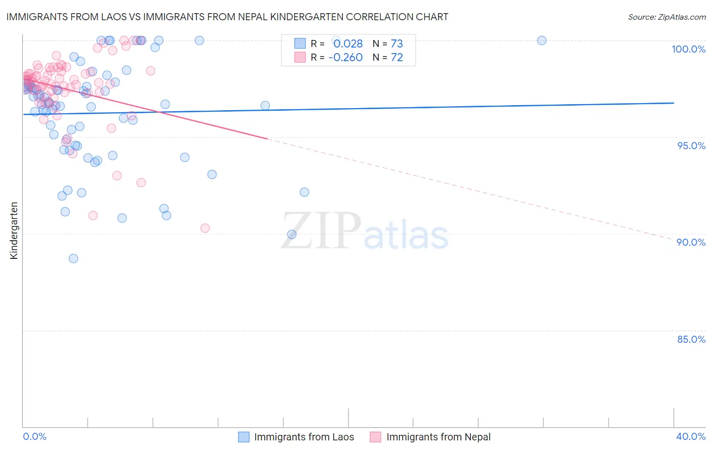 Immigrants from Laos vs Immigrants from Nepal Kindergarten