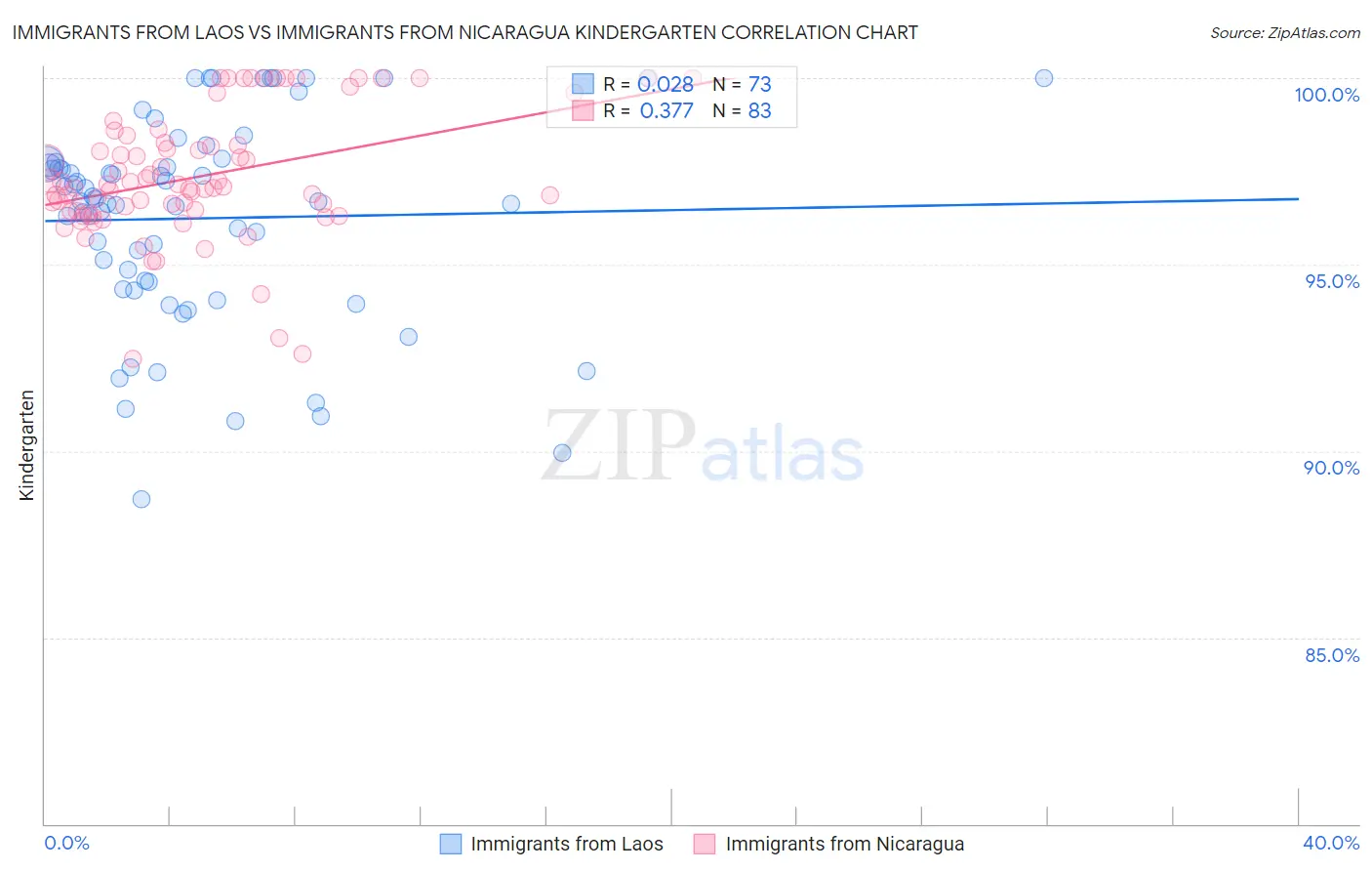 Immigrants from Laos vs Immigrants from Nicaragua Kindergarten