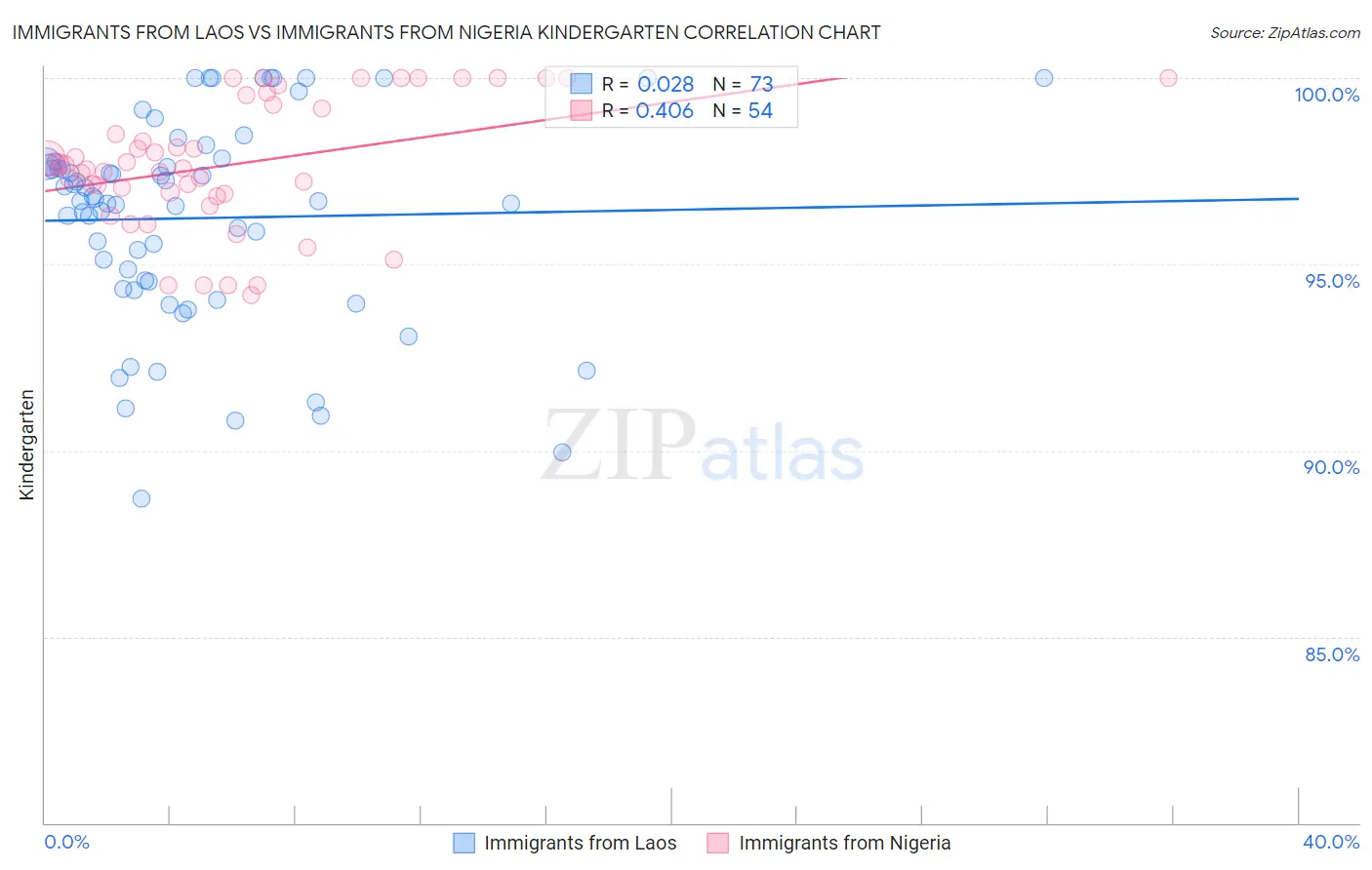 Immigrants from Laos vs Immigrants from Nigeria Kindergarten