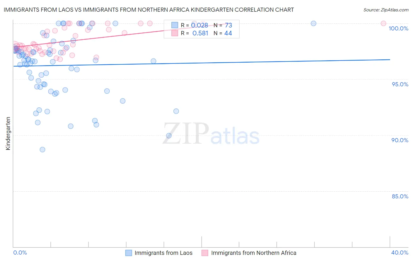 Immigrants from Laos vs Immigrants from Northern Africa Kindergarten