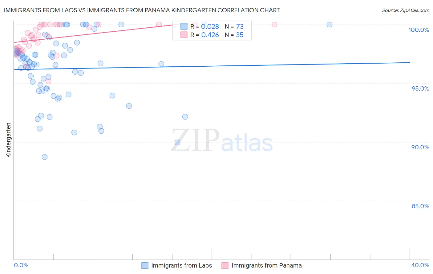 Immigrants from Laos vs Immigrants from Panama Kindergarten