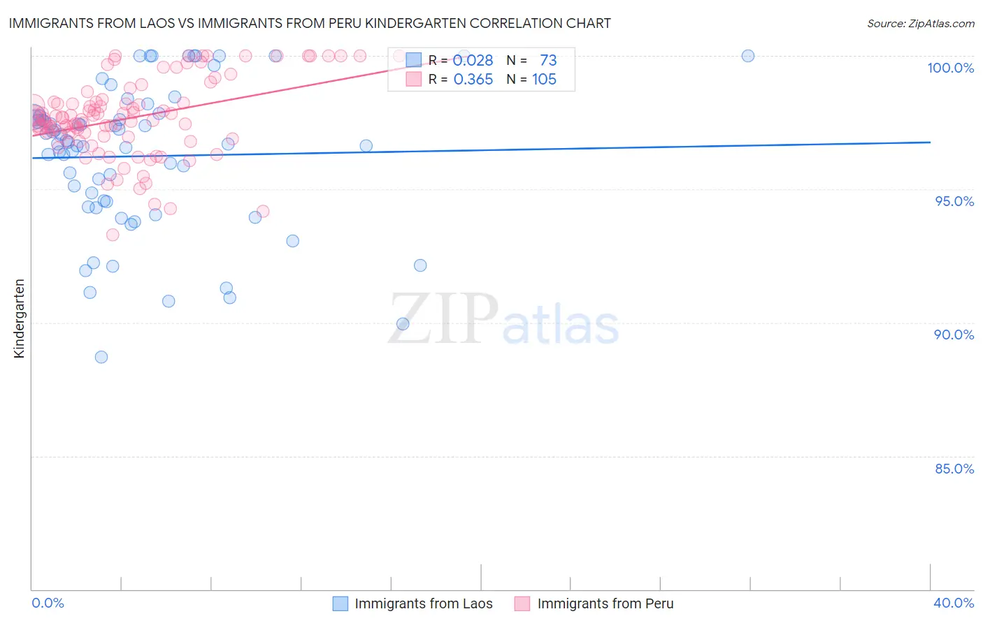 Immigrants from Laos vs Immigrants from Peru Kindergarten