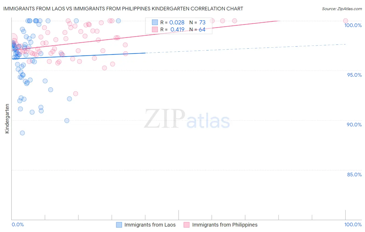 Immigrants from Laos vs Immigrants from Philippines Kindergarten