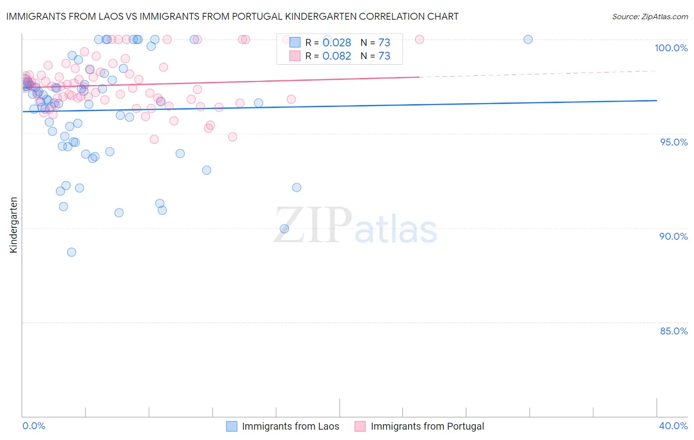 Immigrants from Laos vs Immigrants from Portugal Kindergarten