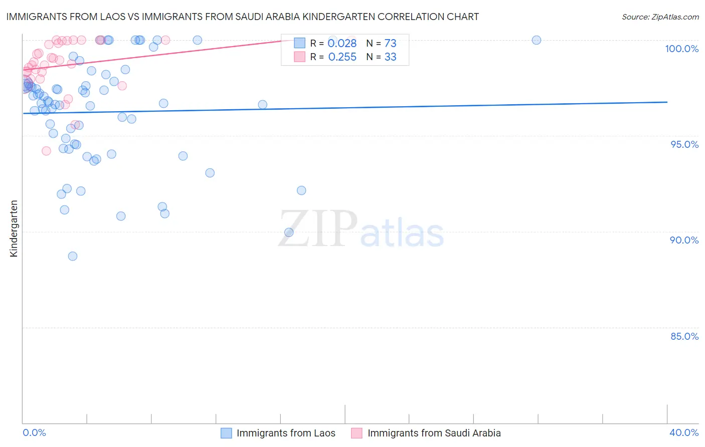 Immigrants from Laos vs Immigrants from Saudi Arabia Kindergarten