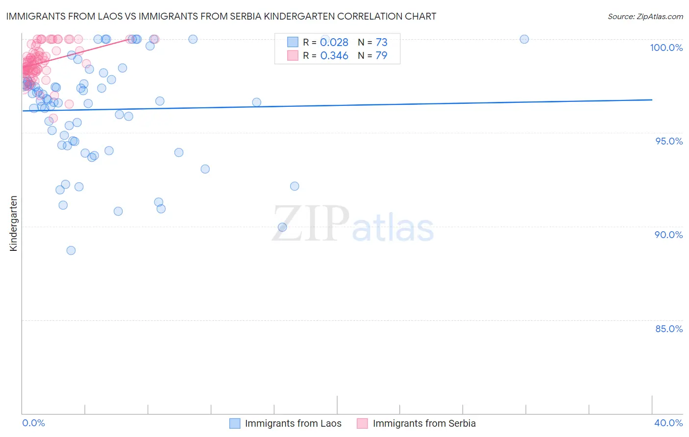 Immigrants from Laos vs Immigrants from Serbia Kindergarten