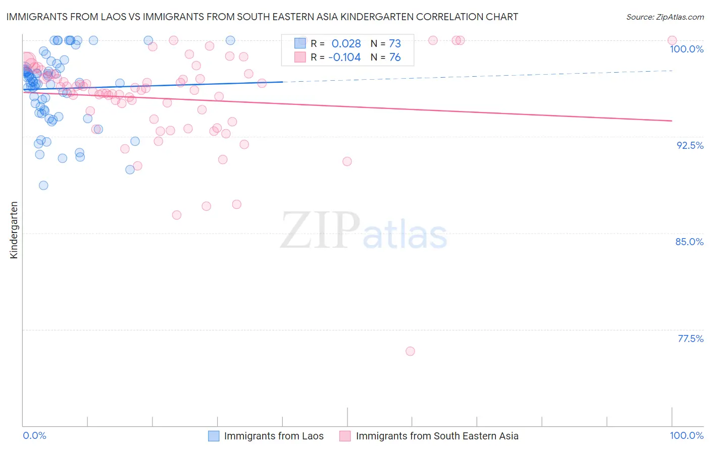 Immigrants from Laos vs Immigrants from South Eastern Asia Kindergarten