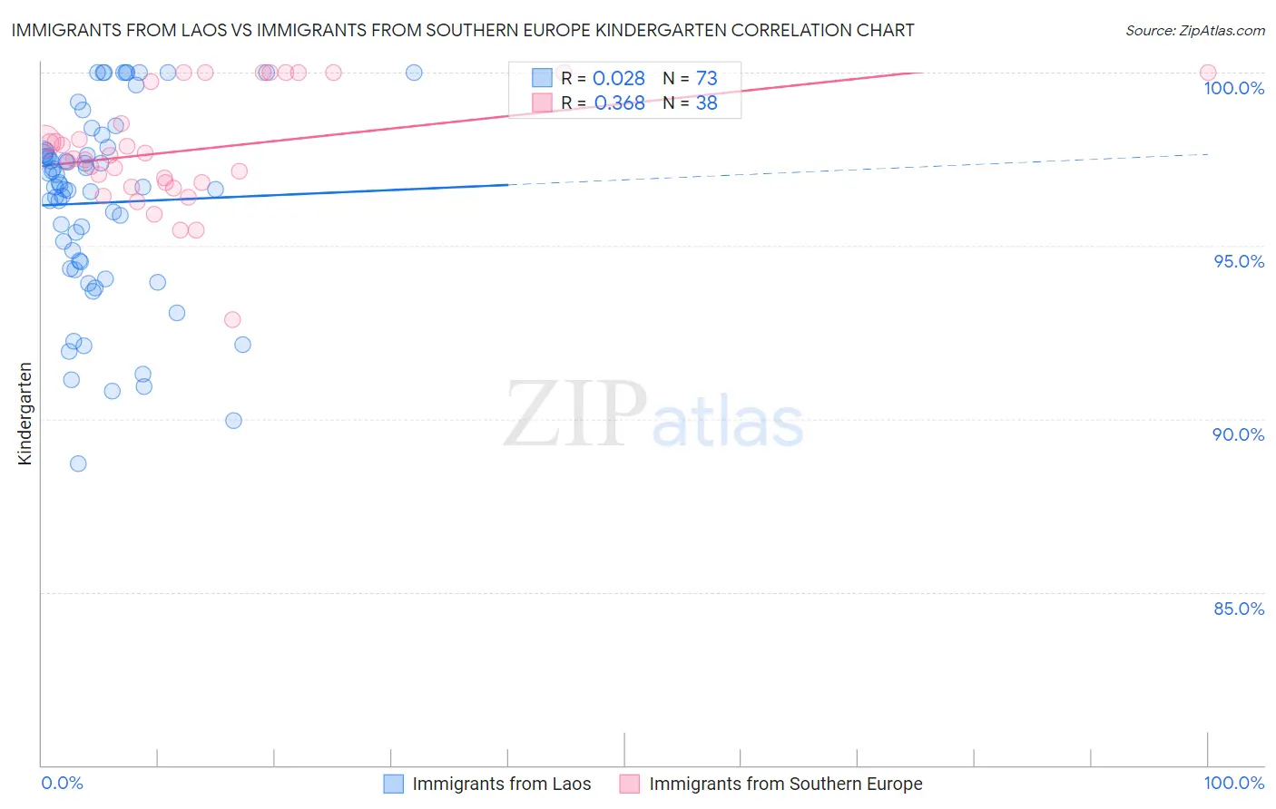 Immigrants from Laos vs Immigrants from Southern Europe Kindergarten