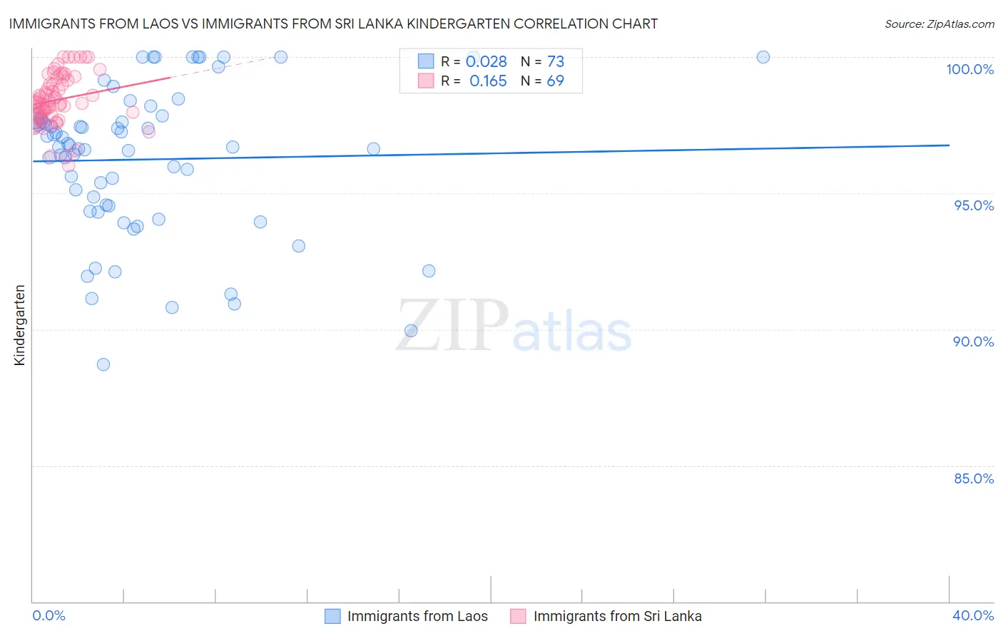 Immigrants from Laos vs Immigrants from Sri Lanka Kindergarten