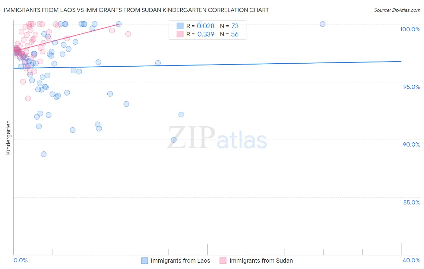 Immigrants from Laos vs Immigrants from Sudan Kindergarten