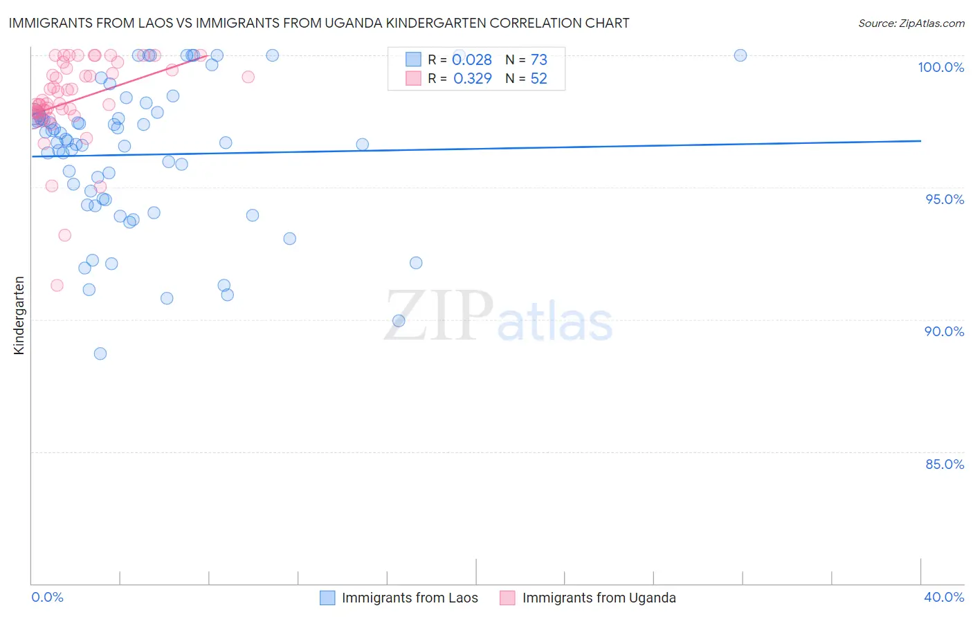 Immigrants from Laos vs Immigrants from Uganda Kindergarten