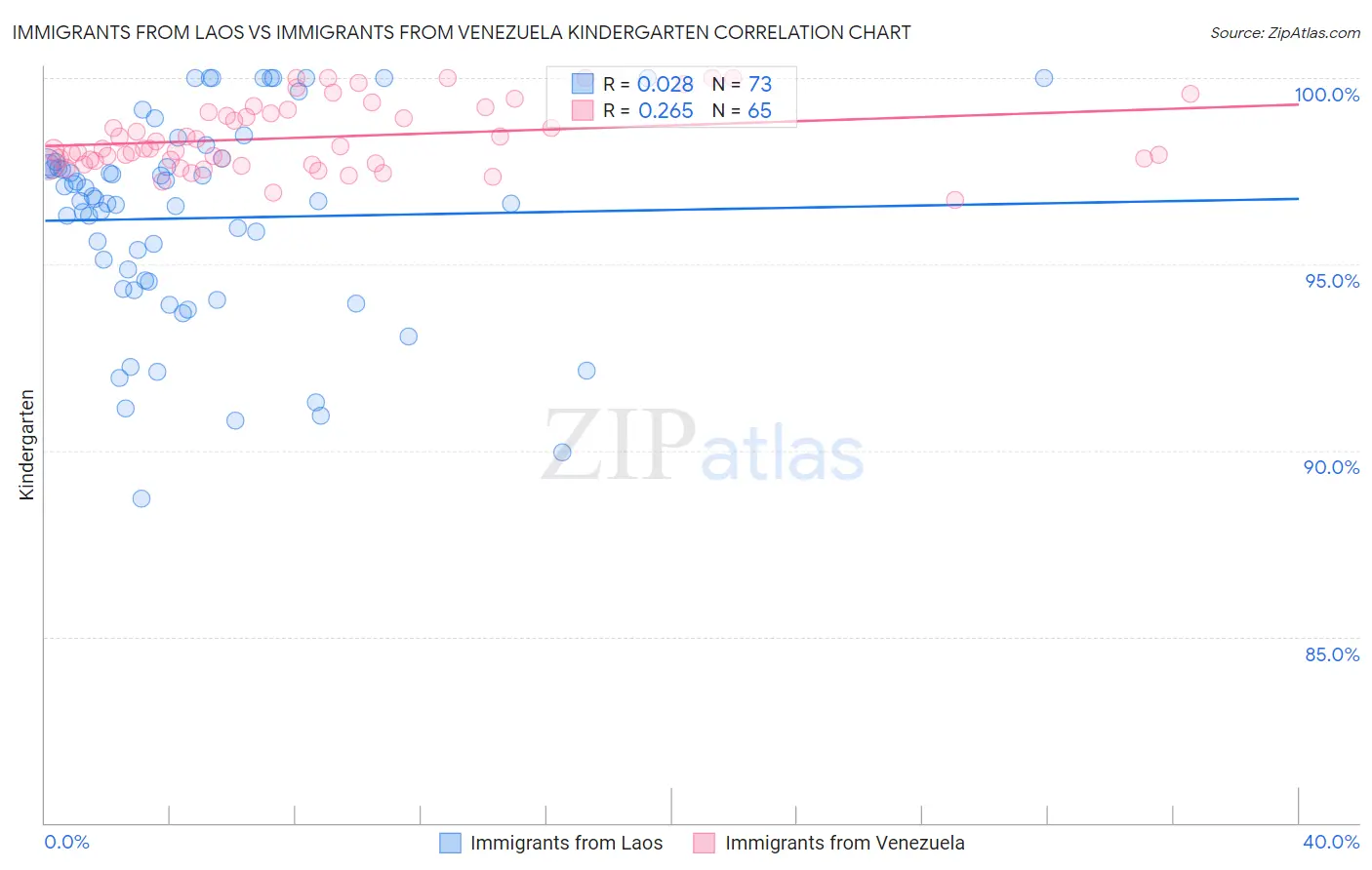 Immigrants from Laos vs Immigrants from Venezuela Kindergarten