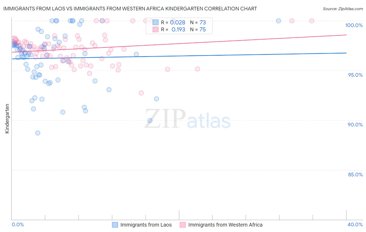 Immigrants from Laos vs Immigrants from Western Africa Kindergarten