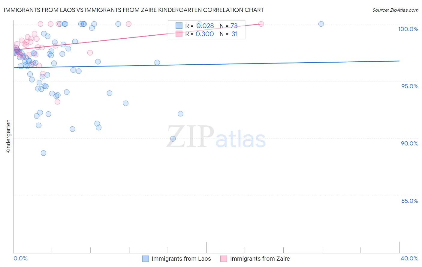 Immigrants from Laos vs Immigrants from Zaire Kindergarten