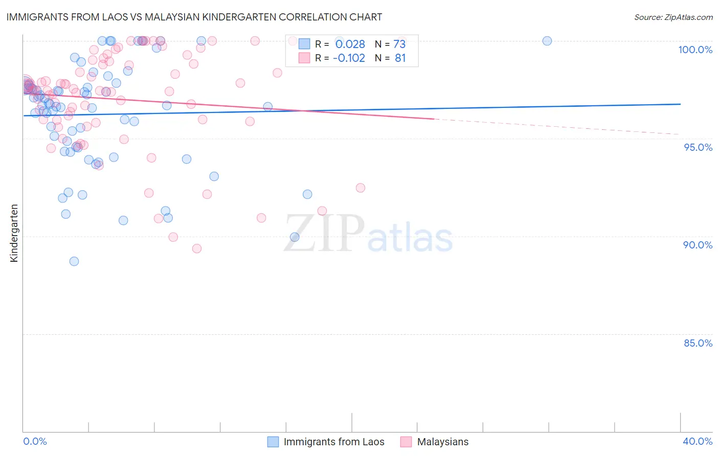 Immigrants from Laos vs Malaysian Kindergarten
