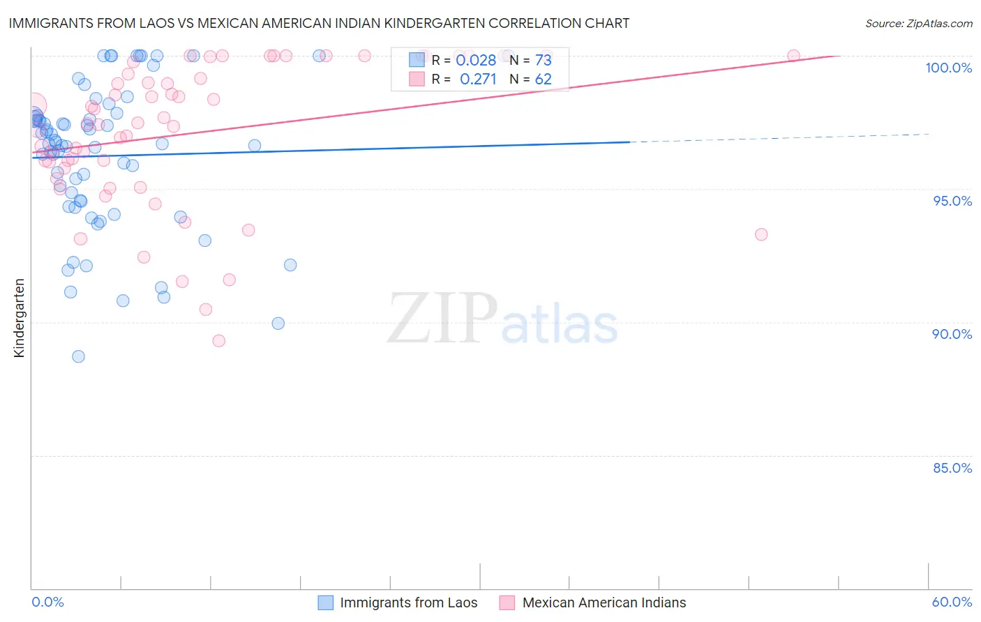 Immigrants from Laos vs Mexican American Indian Kindergarten