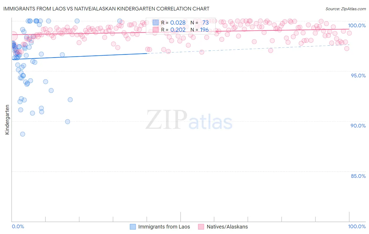 Immigrants from Laos vs Native/Alaskan Kindergarten