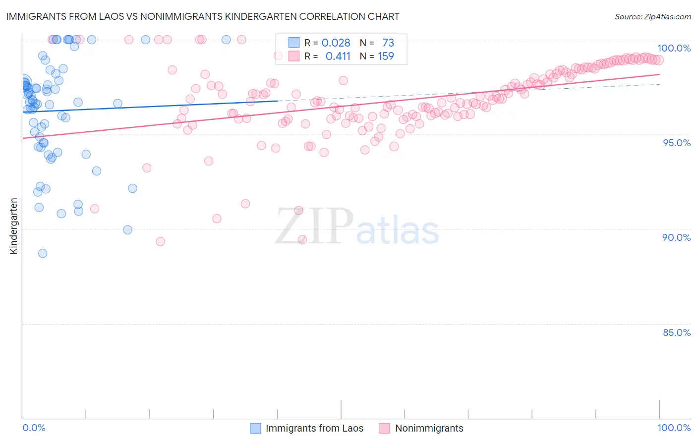 Immigrants from Laos vs Nonimmigrants Kindergarten