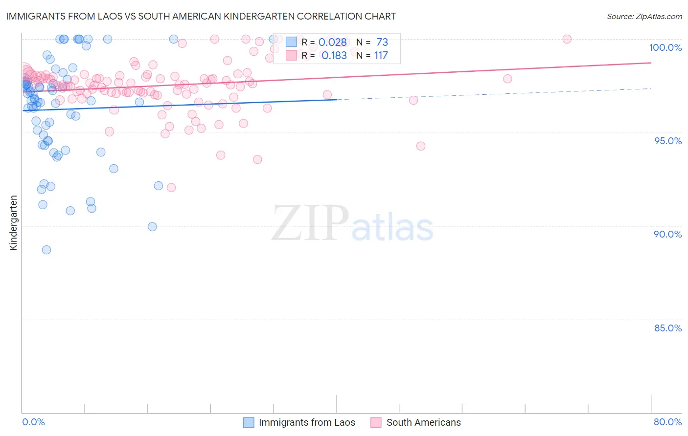 Immigrants from Laos vs South American Kindergarten