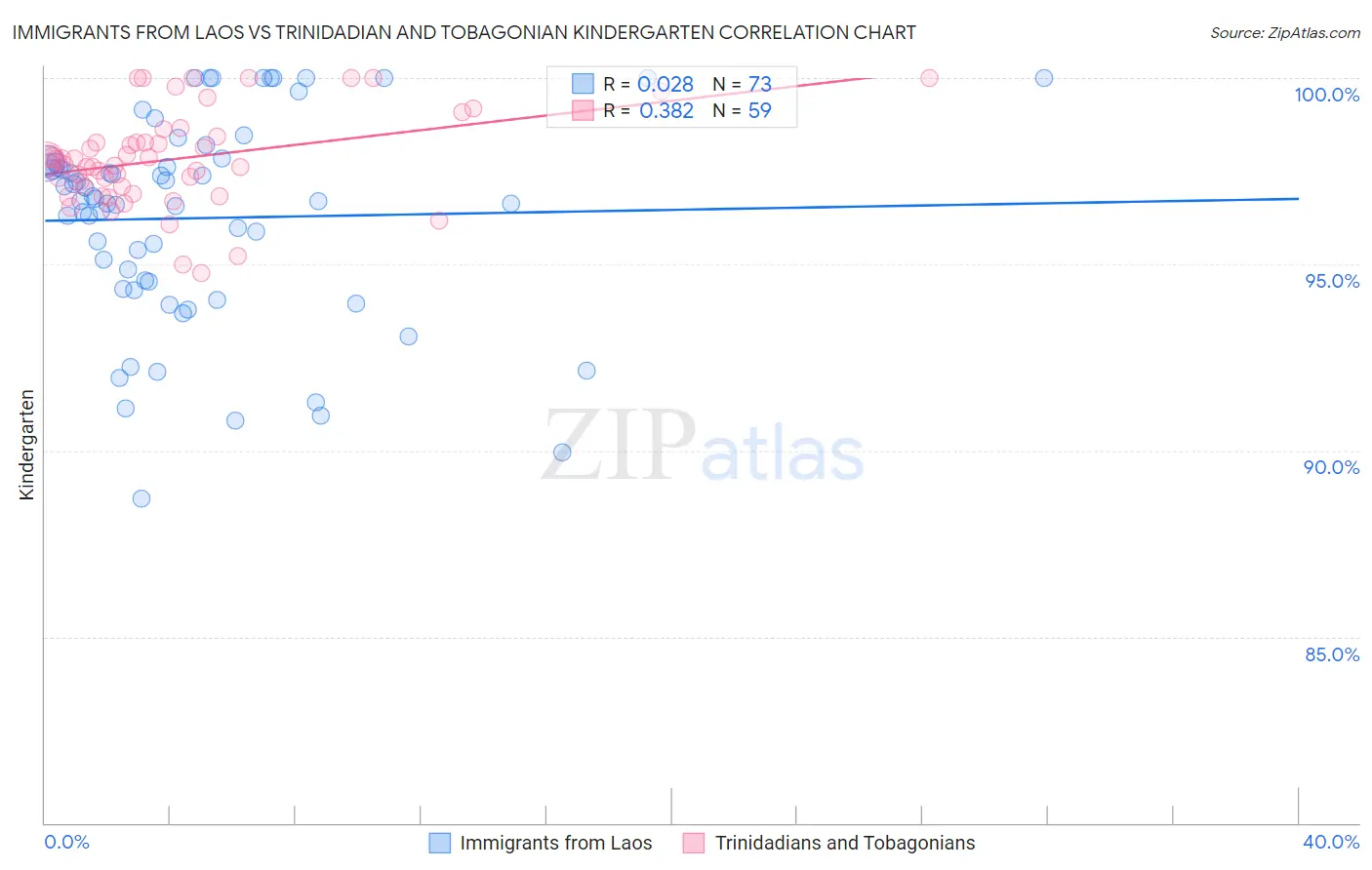 Immigrants from Laos vs Trinidadian and Tobagonian Kindergarten