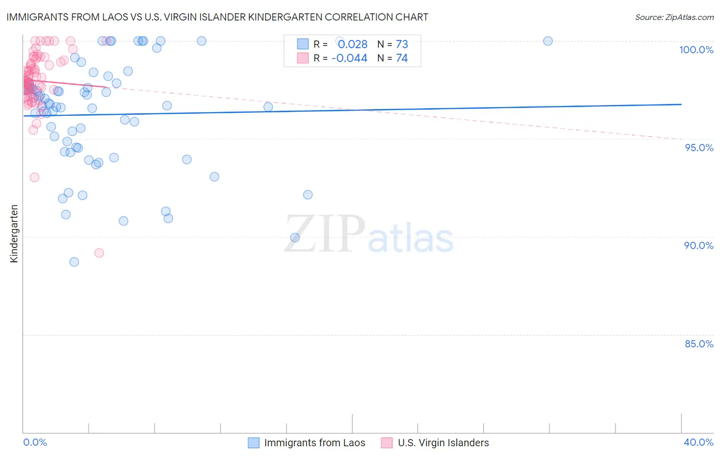 Immigrants from Laos vs U.S. Virgin Islander Kindergarten