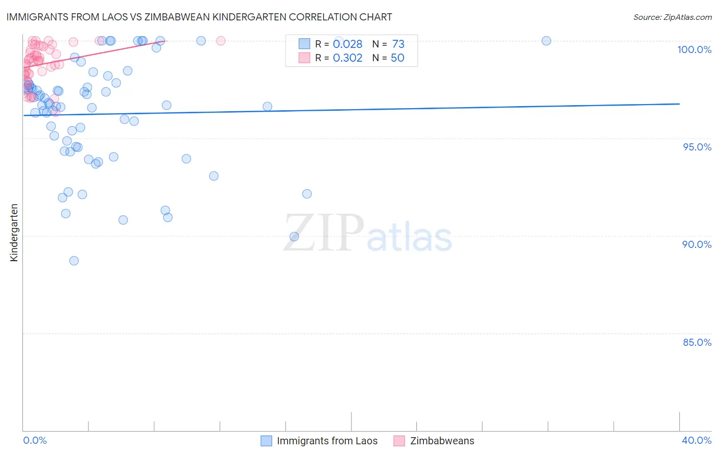 Immigrants from Laos vs Zimbabwean Kindergarten