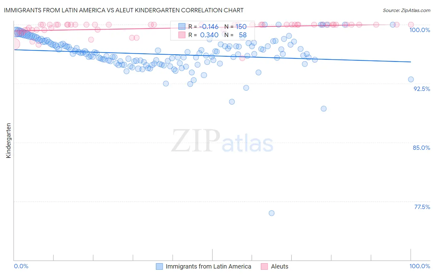 Immigrants from Latin America vs Aleut Kindergarten