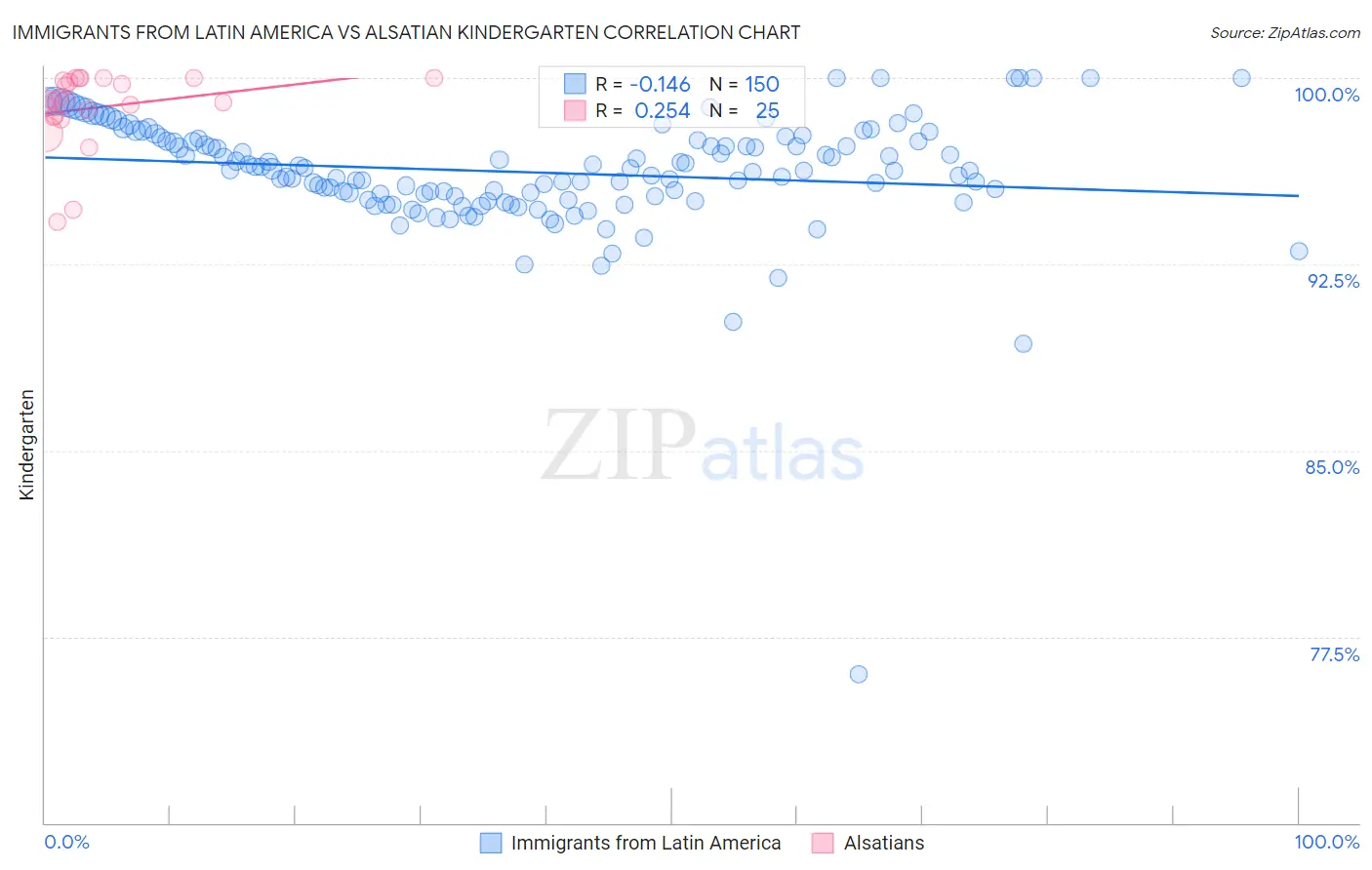 Immigrants from Latin America vs Alsatian Kindergarten