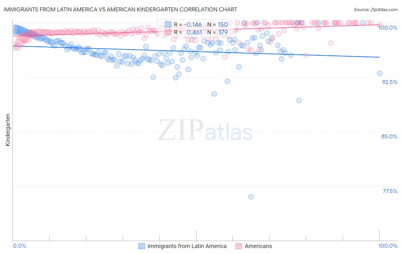 Immigrants from Latin America vs American Kindergarten