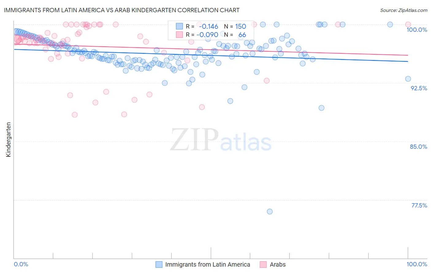 Immigrants from Latin America vs Arab Kindergarten