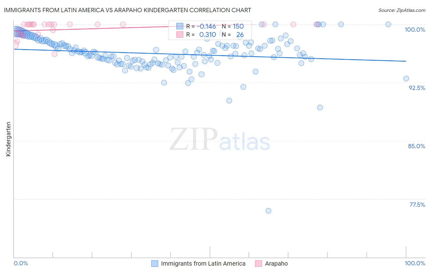 Immigrants from Latin America vs Arapaho Kindergarten