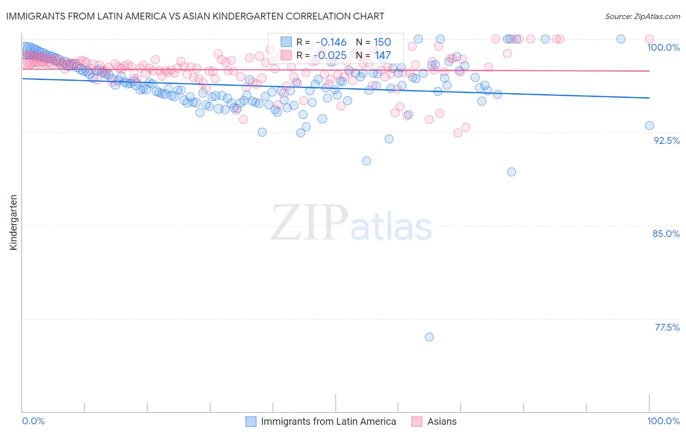 Immigrants from Latin America vs Asian Kindergarten