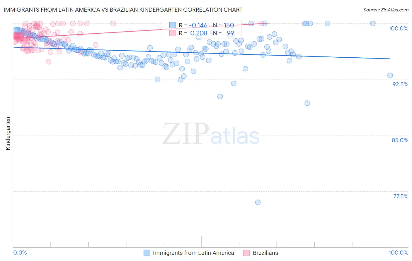 Immigrants from Latin America vs Brazilian Kindergarten