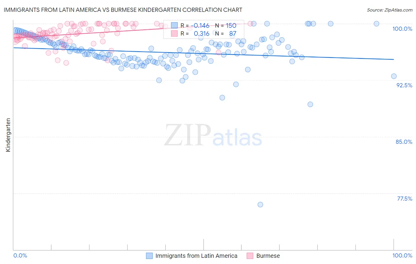 Immigrants from Latin America vs Burmese Kindergarten