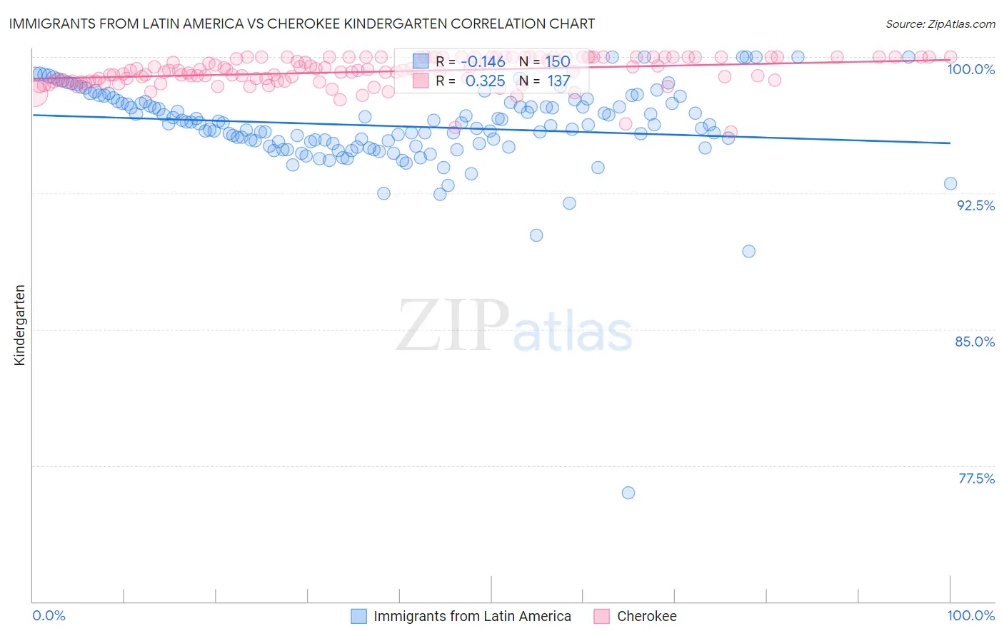 Immigrants from Latin America vs Cherokee Kindergarten