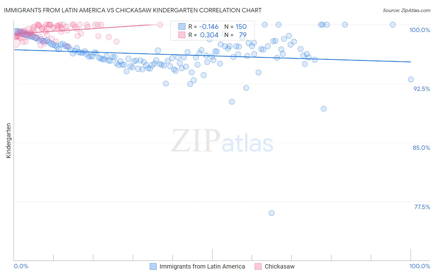 Immigrants from Latin America vs Chickasaw Kindergarten