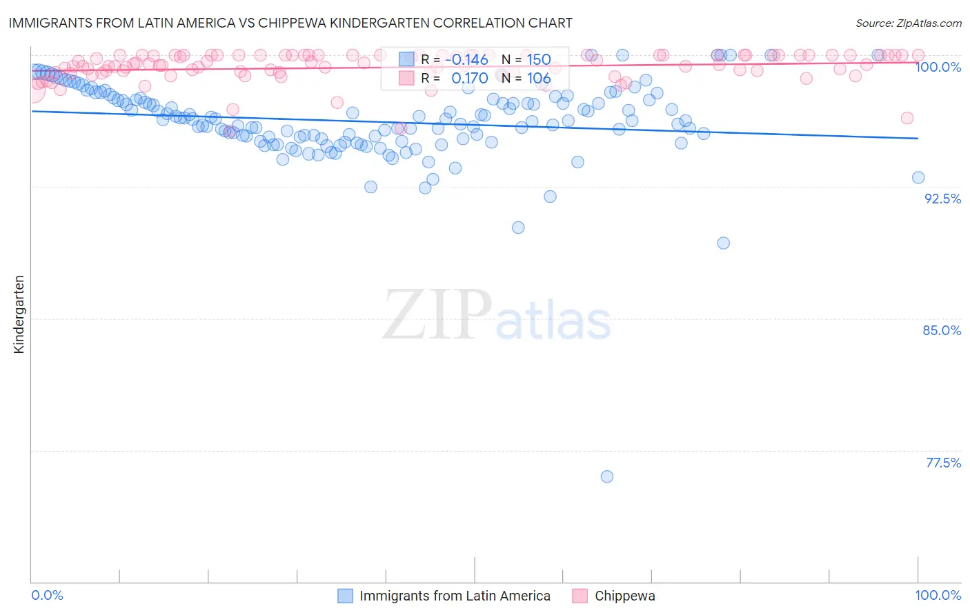 Immigrants from Latin America vs Chippewa Kindergarten