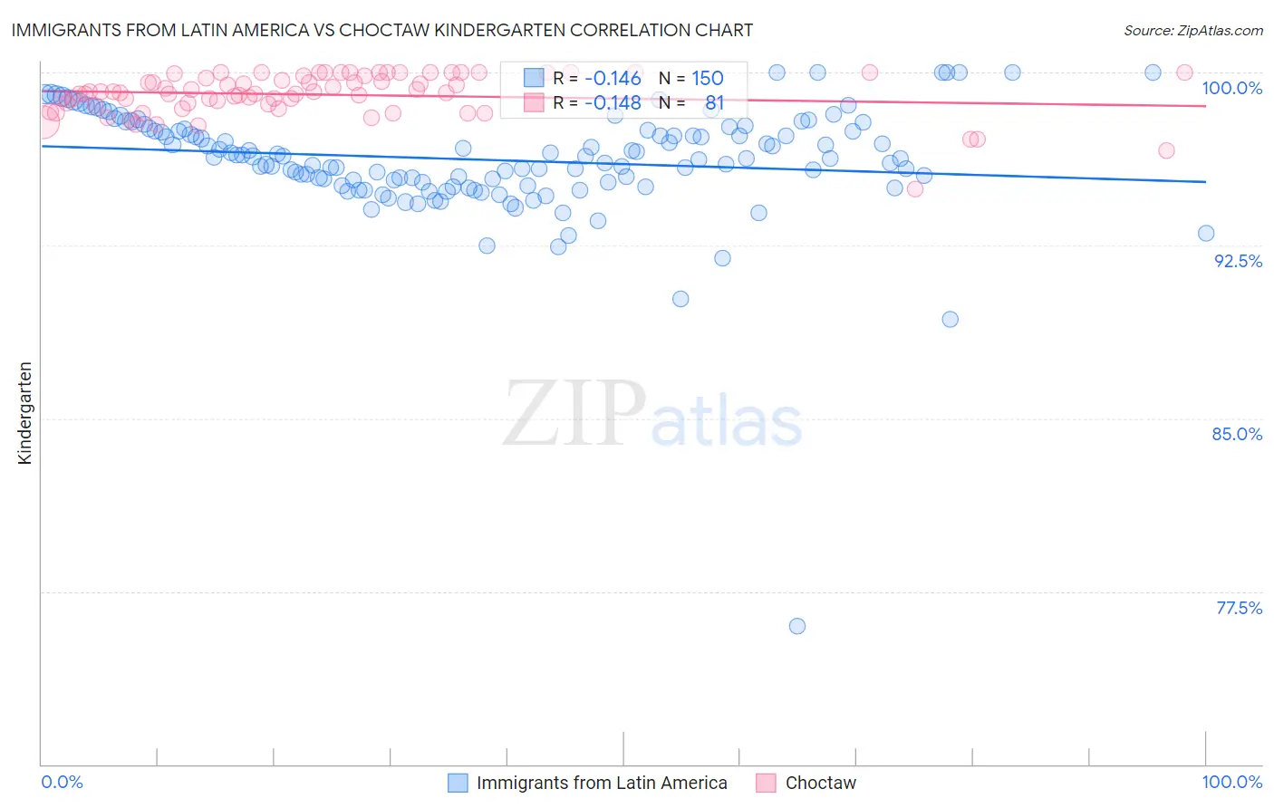 Immigrants from Latin America vs Choctaw Kindergarten