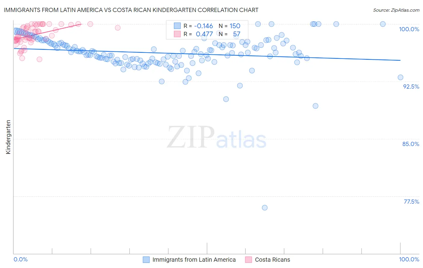 Immigrants from Latin America vs Costa Rican Kindergarten