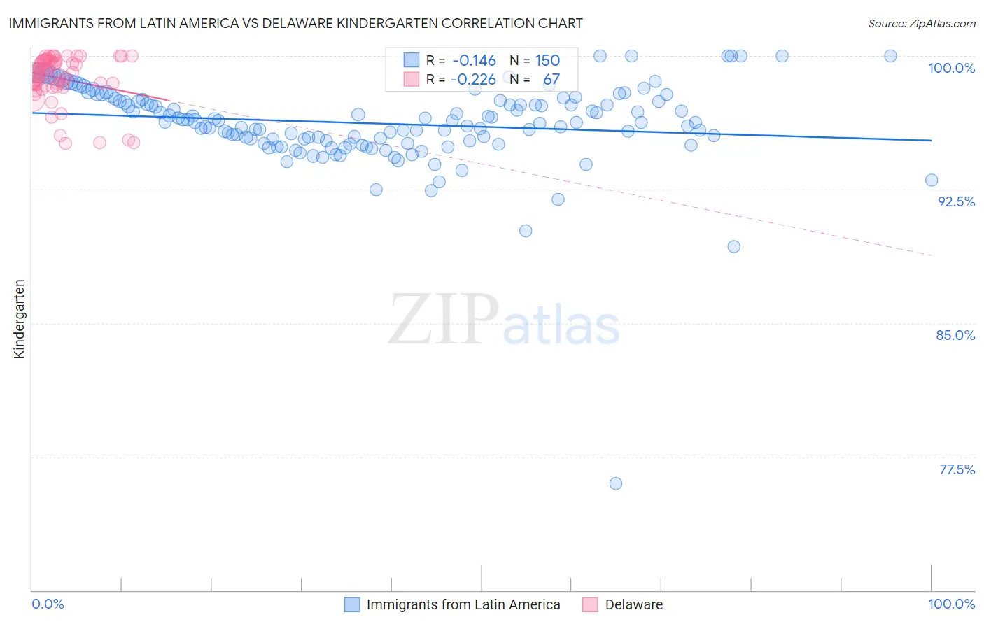 Immigrants from Latin America vs Delaware Kindergarten