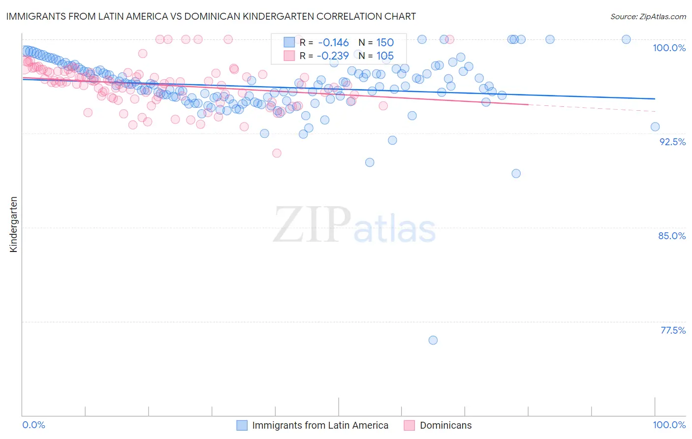 Immigrants from Latin America vs Dominican Kindergarten