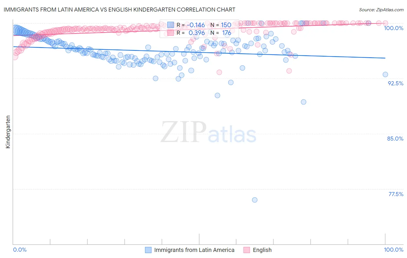 Immigrants from Latin America vs English Kindergarten