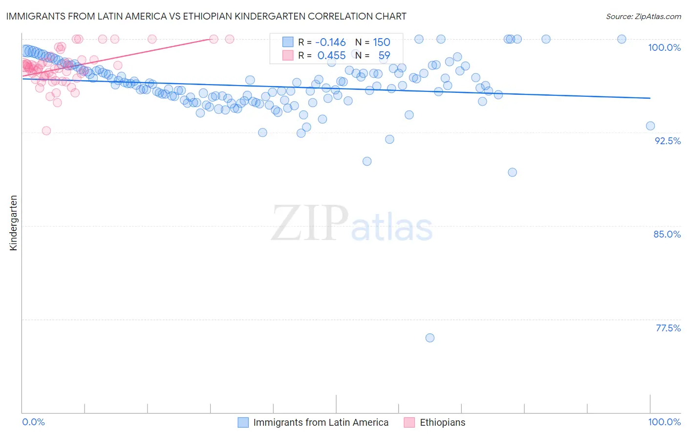 Immigrants from Latin America vs Ethiopian Kindergarten