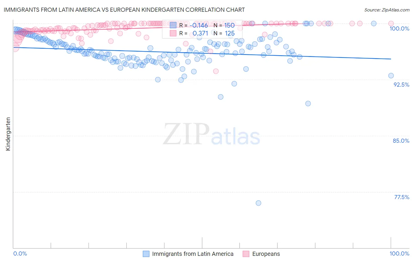 Immigrants from Latin America vs European Kindergarten