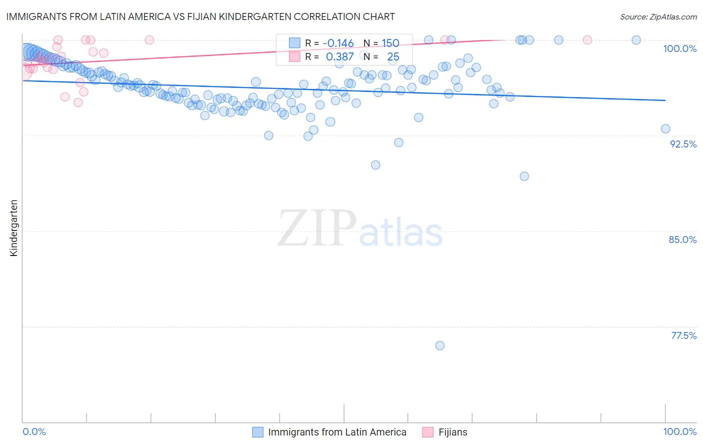 Immigrants from Latin America vs Fijian Kindergarten