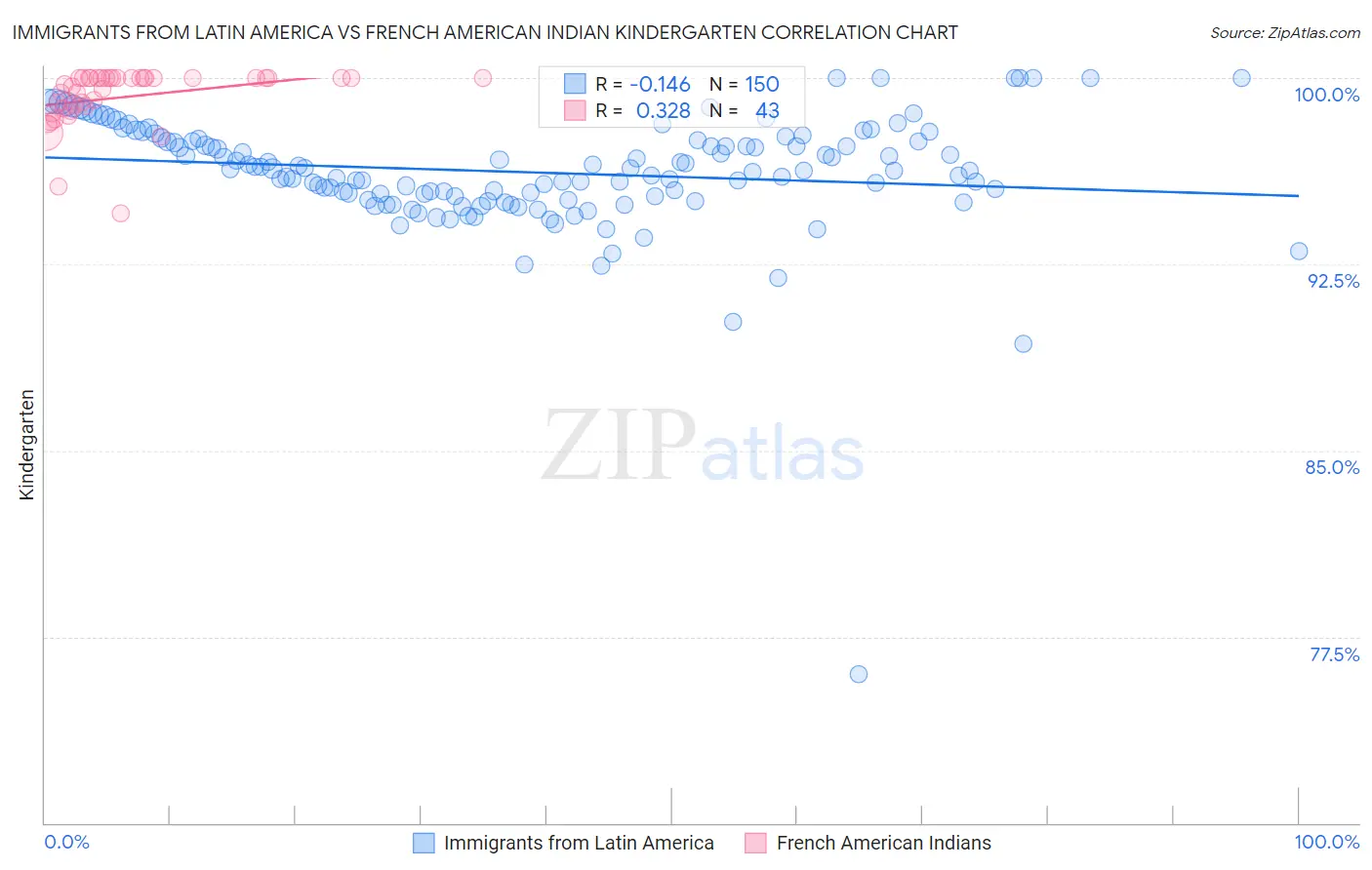 Immigrants from Latin America vs French American Indian Kindergarten