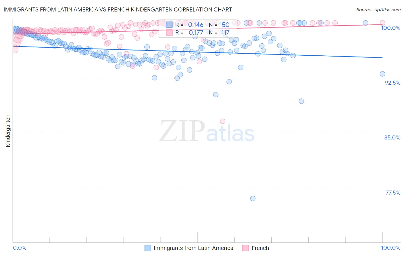 Immigrants from Latin America vs French Kindergarten